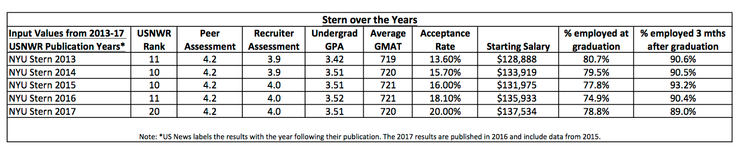 Press Release Why Stern s Ranking Fell To 20 And Why You Shouldn t 